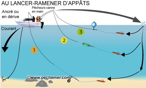 Pêche au lancer-ramener d'appâts et à la tirette